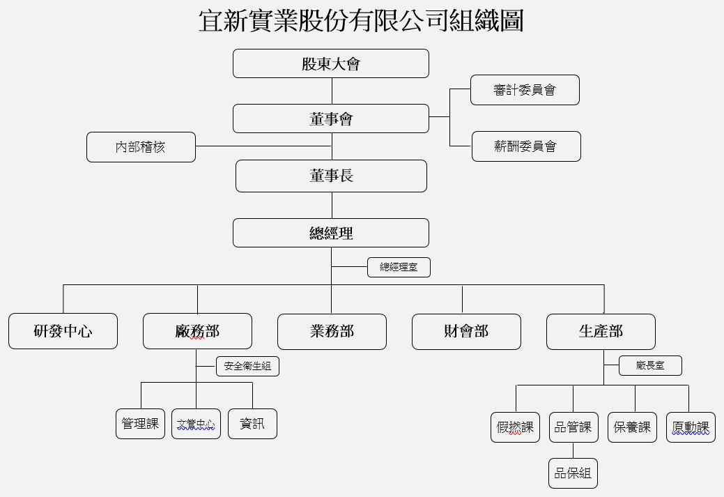 組織圖